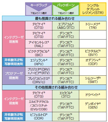 HIV感染症の治療