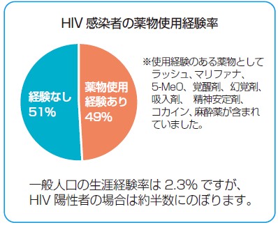 HIV感染者の薬物使用経験率
