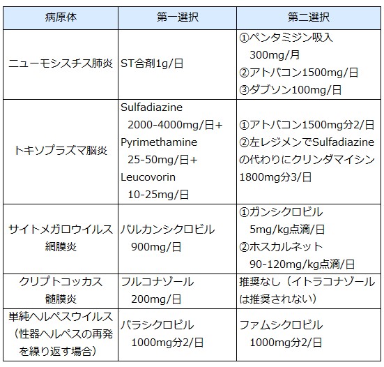 一次 予防 は どれ か