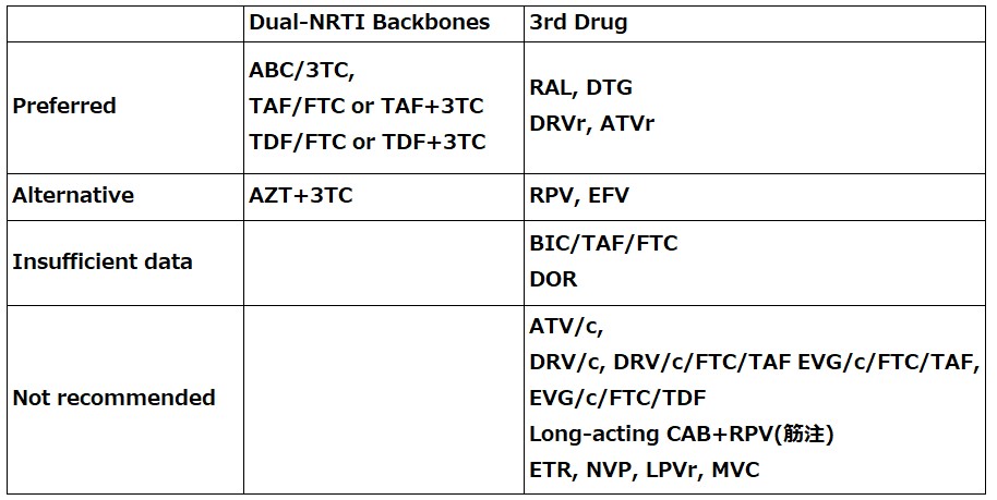 表1　2021年12月DHHSガイドラインにおける妊娠中の抗HIV療法に推奨される薬剤 