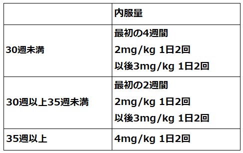  表2. 低出生体重児に対するAZT経口投与量  （経口投与困難の場合は75％量を静注）